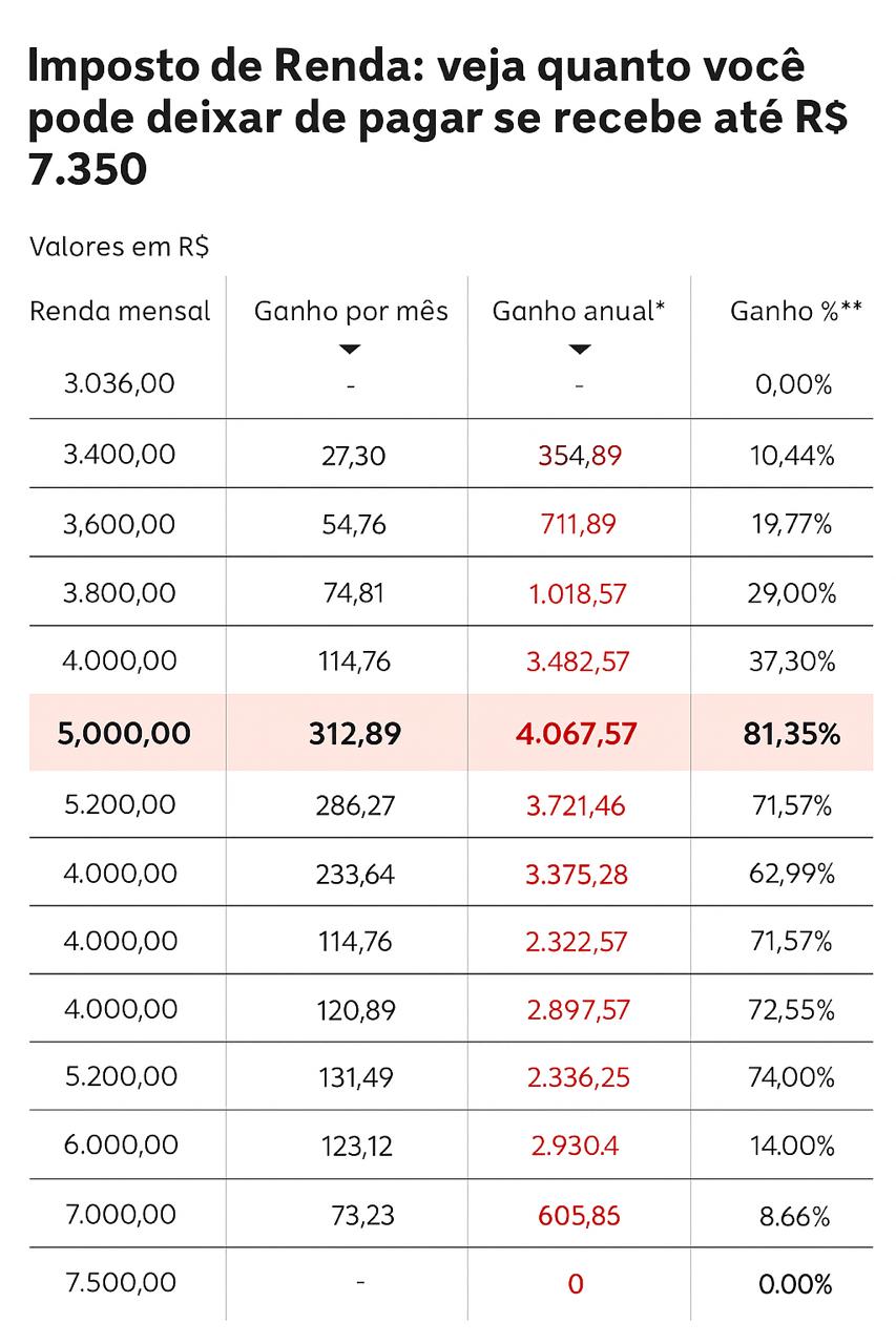 Imposto de Renda Zero para quem ganha até R$ 5 mil é aprovado no Senado e beneficia servidores municipais