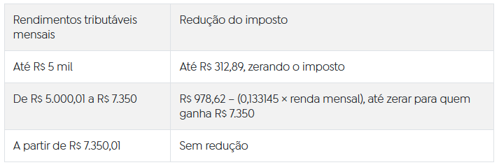 Isenção do IR vai beneficiar milhares de servidores já no 1º contracheque de 2026